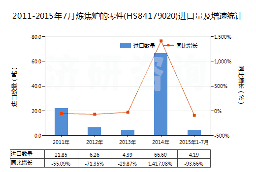 2011-2015年7月煉焦?fàn)t的零件(HS84179020)進(jìn)口量及增速統(tǒng)計(jì) 2011-2015年7月煉焦?fàn)t的零件(HS84179020)進(jìn)口量及增速統(tǒng)計(jì)